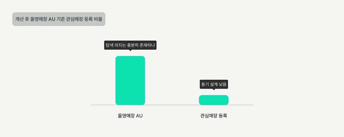 관심매장 등록 비율