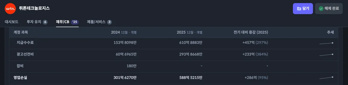 뤼튼 영업비용 분석