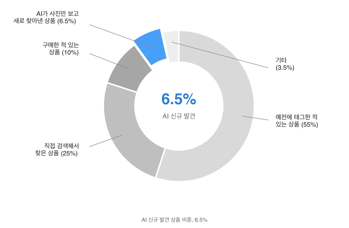 오토태깅으로 붙은 태그의 출처 — 예전에 태그한 상품 55%, AI가 사진만 보고 새로 찾은 상품 6.5%