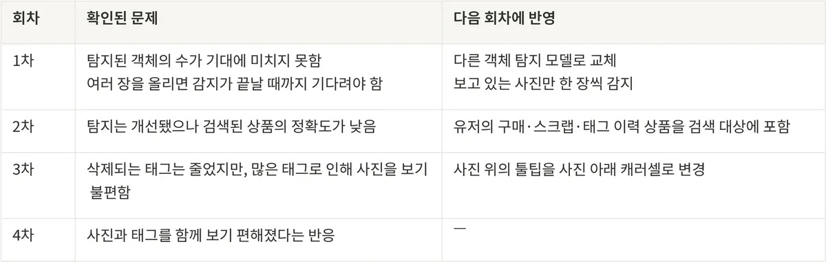 UT 회차별로 확인된 문제와 다음 회차에 반영한 것