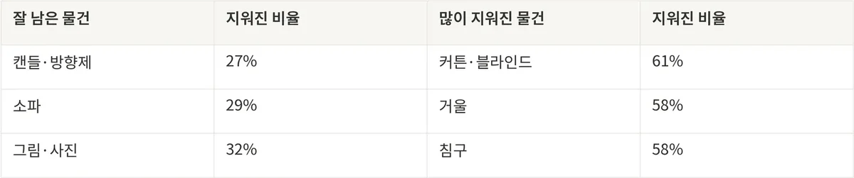 물건별 태그 삭제율 — 캔들·방향제 27%, 소파 29%와 커튼·블라인드 61%, 침구 58%