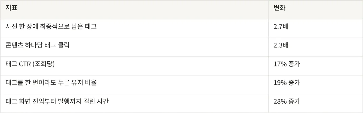 오토태깅 적용 여부에 따른 지표 변화 — 남은 태그 2.7배, 태그 클릭 2.3배, 발행까지 시간 28% 증가
