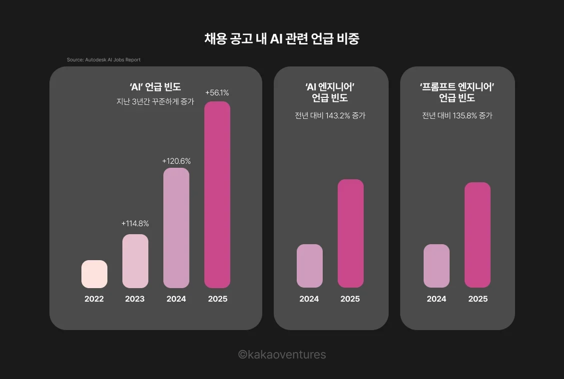 AI 일자리 창출 통계