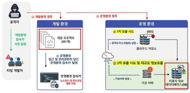 조사단이 발표한 공격 흐름