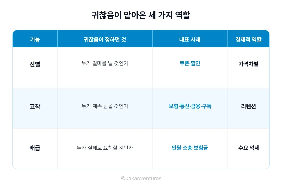 귀찮음이 맡아온 세 가지 역할 표