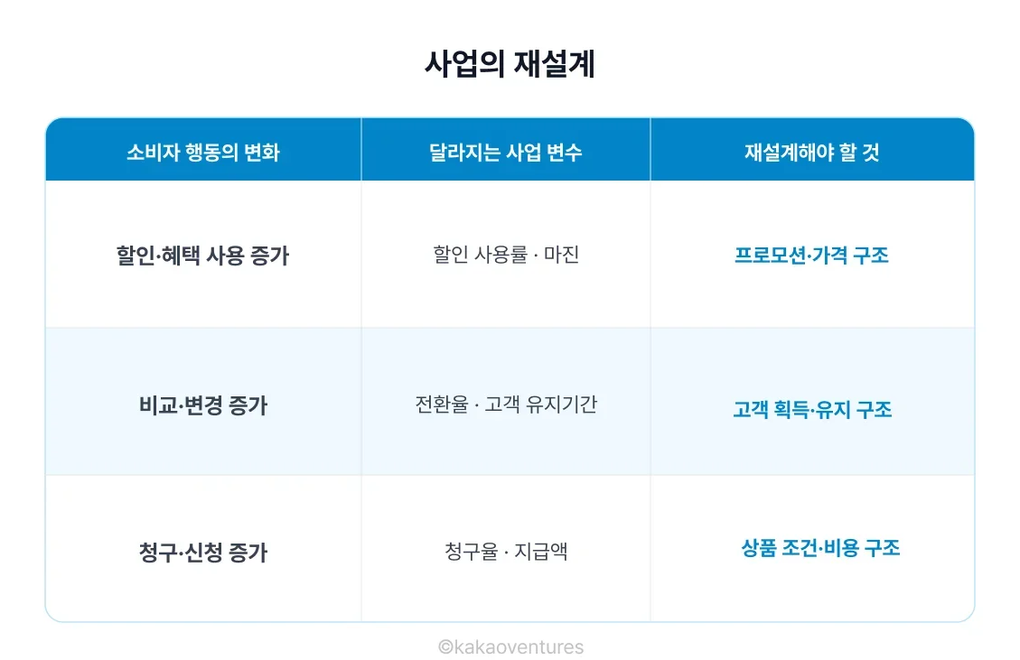 사업의 재설계 표