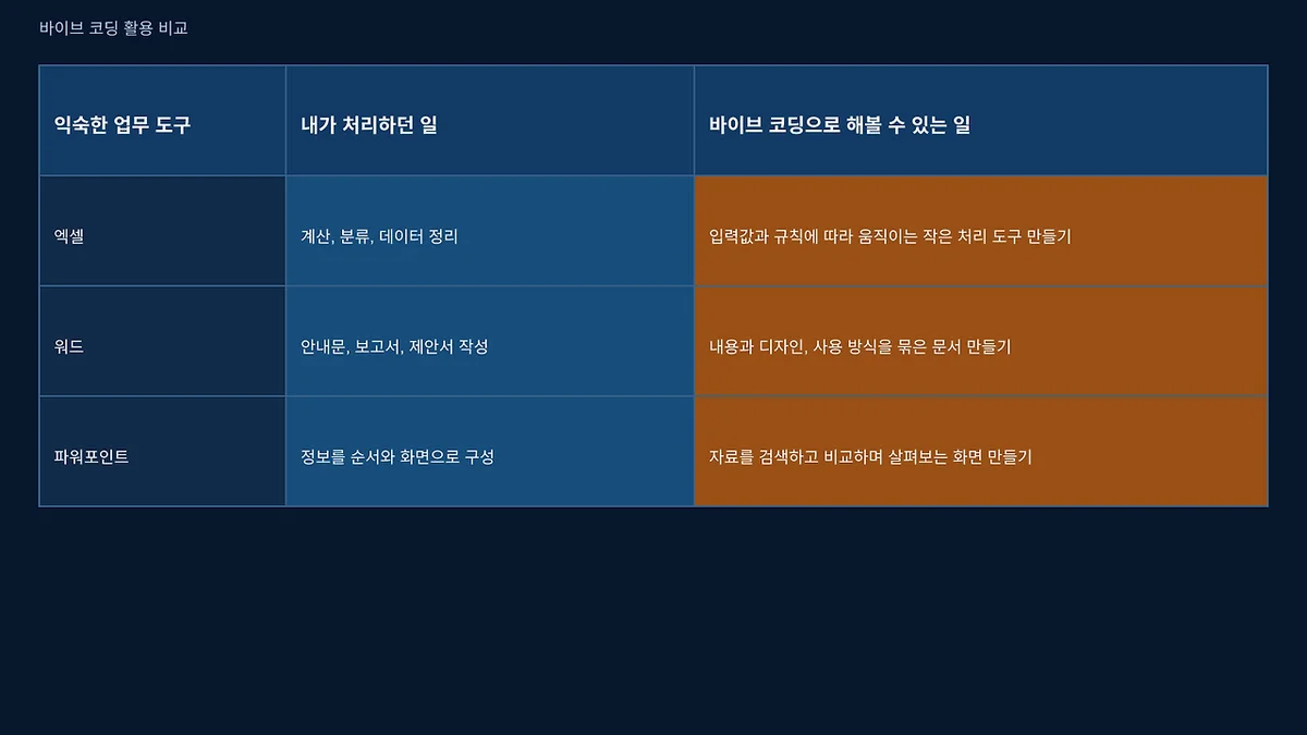 익숙한 업무 도구와 바이브 코딩으로 해볼 수 있는 일을 비교한 표