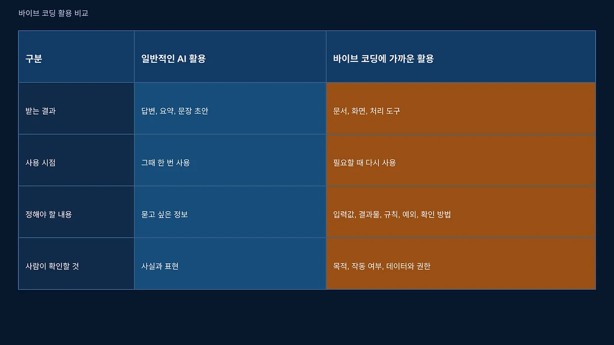일반적인 AI 활용과 바이브 코딩에 가까운 활용을 비교한 표