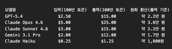 Chatbot Arena 순위표