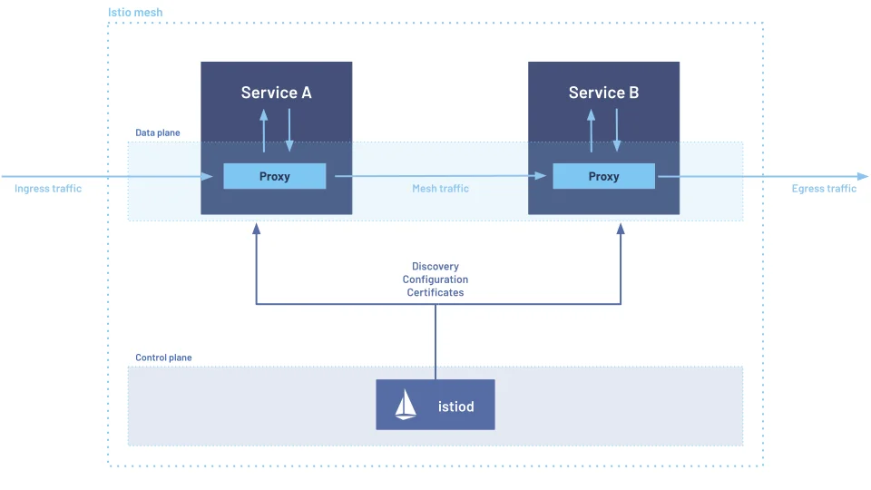 Istio 공식 아키텍처