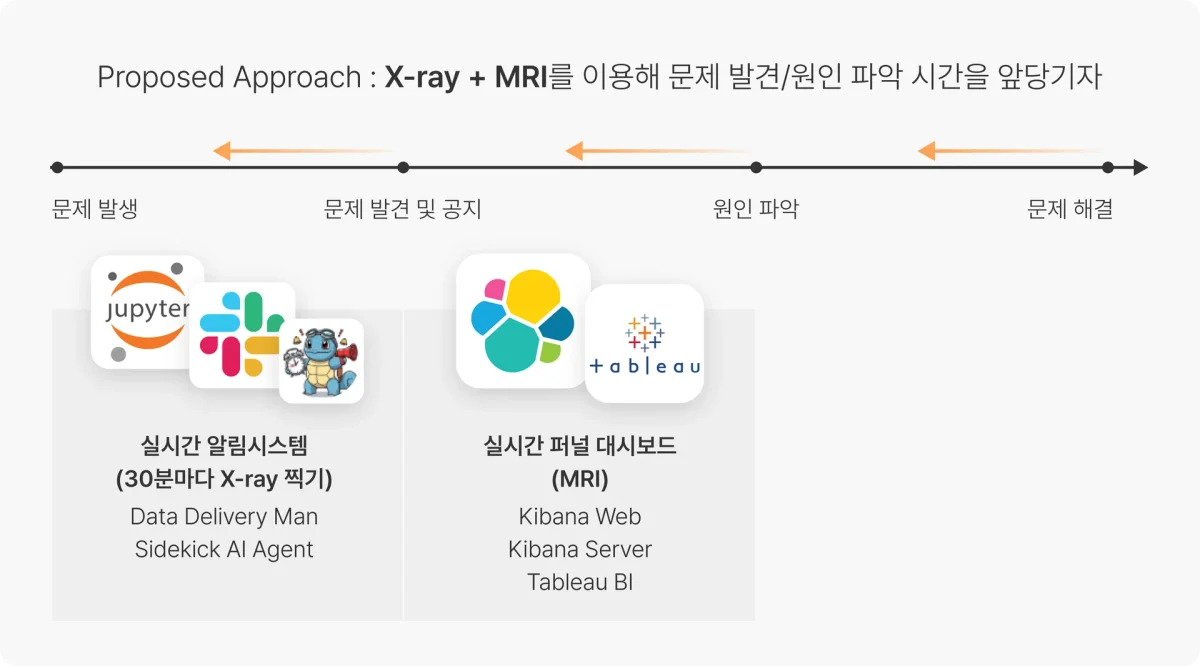X-ray와 MRI 모니터링 전략