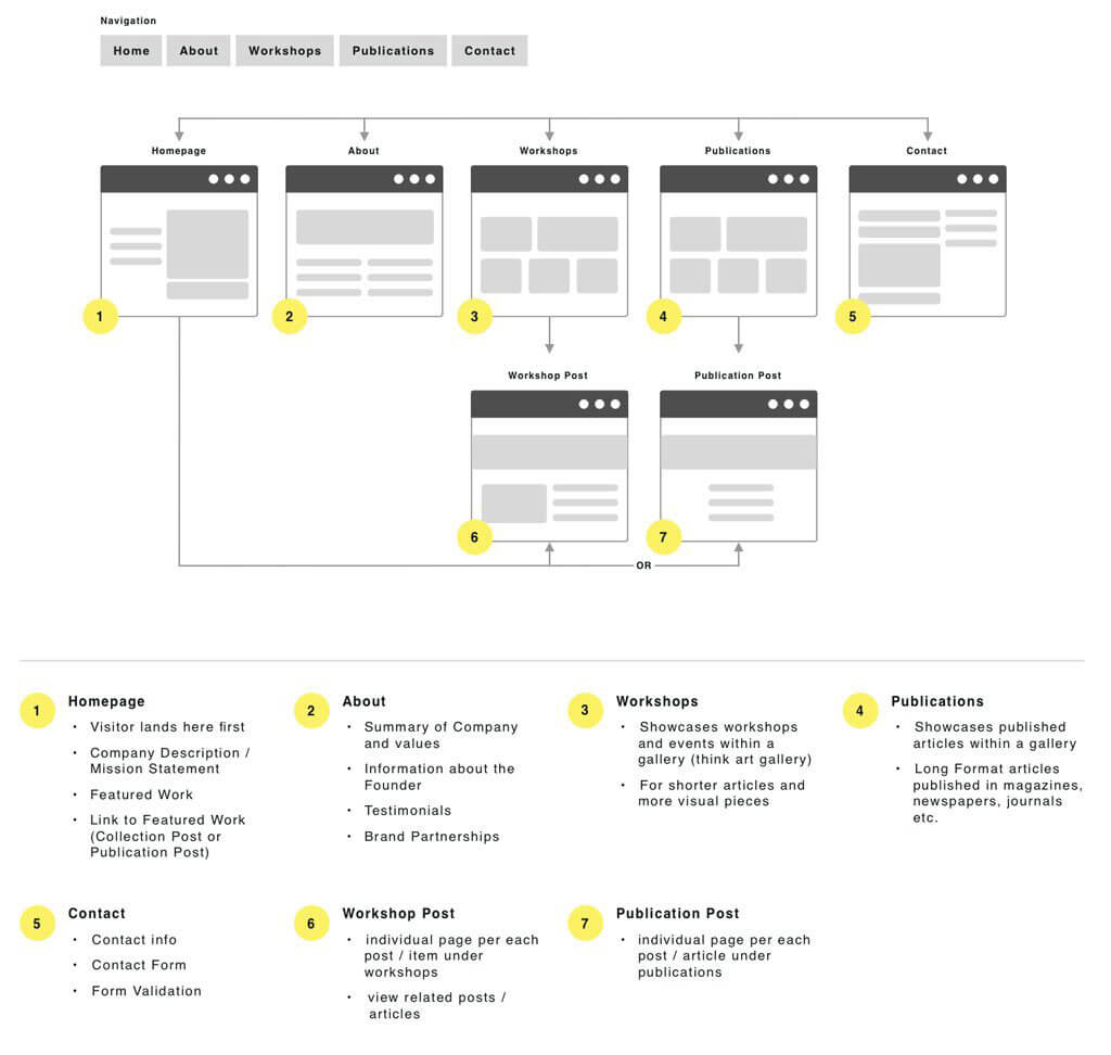 Print by Print group sitemap