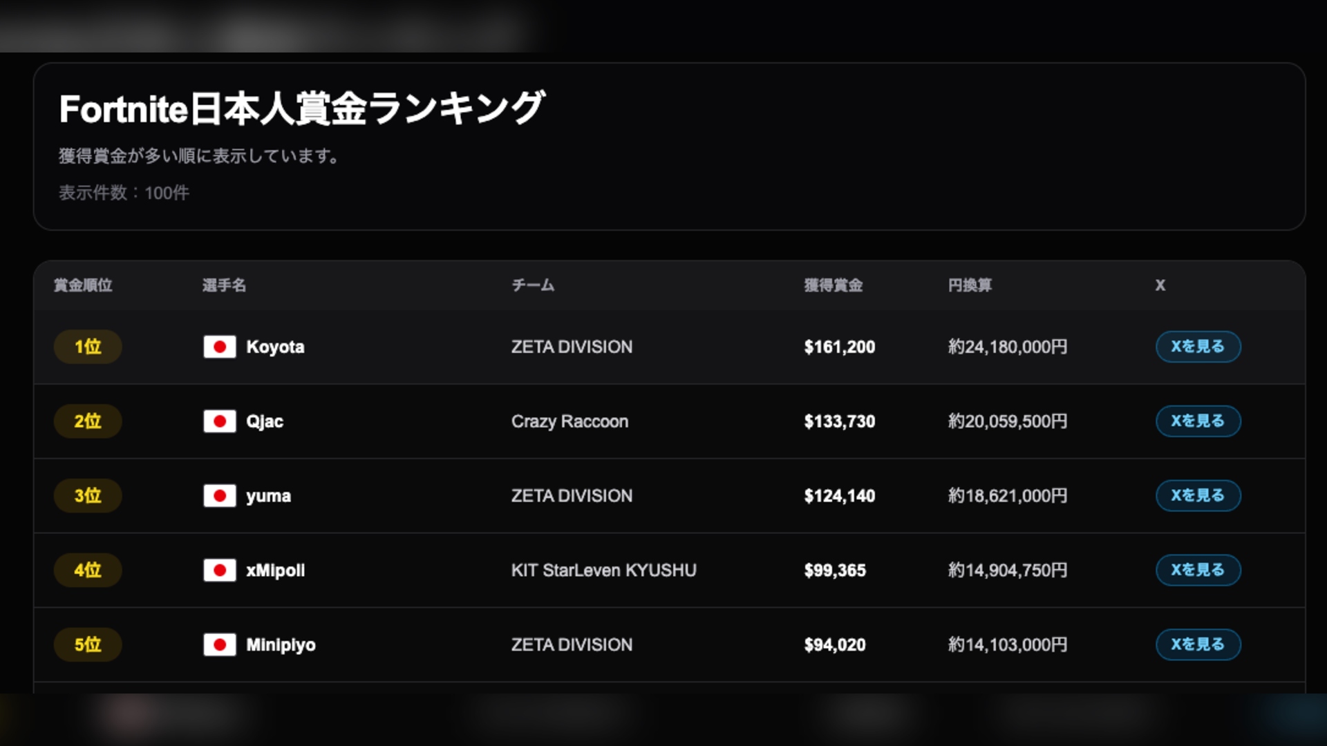 日本人報酬ランキング FORTNITE Fortnite日本人報酬ランキングTOP5 1位はKoyota、ZETA勢が上位に多数...｜フォートナイト 最新情報