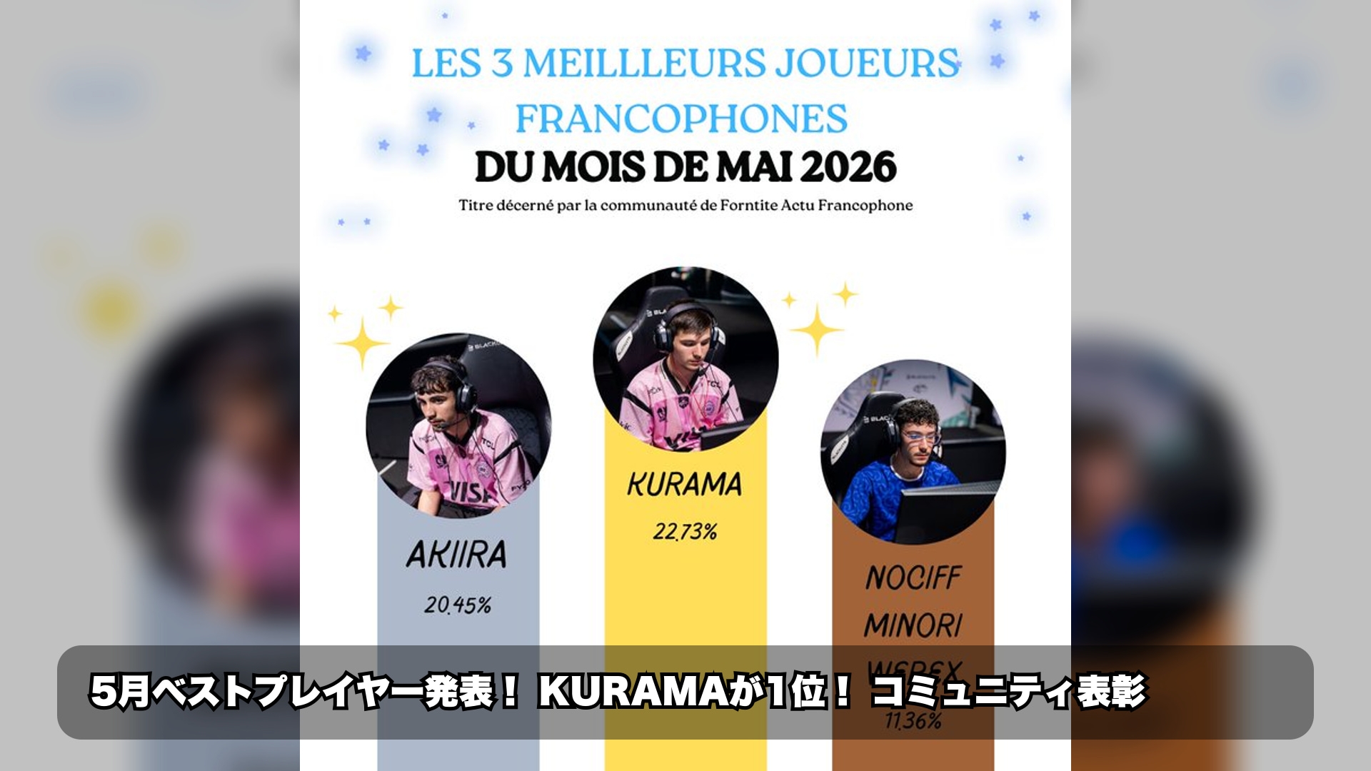 コミュニティの投票を背景に、KURAMA選手が2026年5月のフランス語圏フォートナイト月間ベストプレイヤーに選ばれたニュースを...|フォートナイト 最新情報