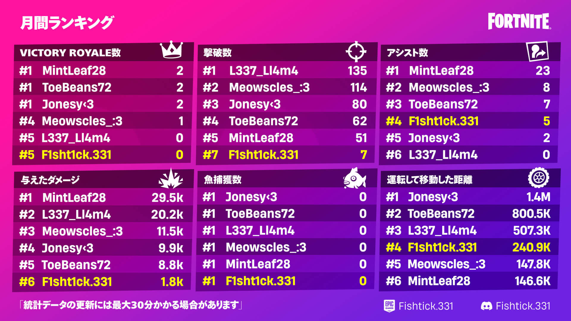 DiscordフォートナイトランキングBotの利用イメージ