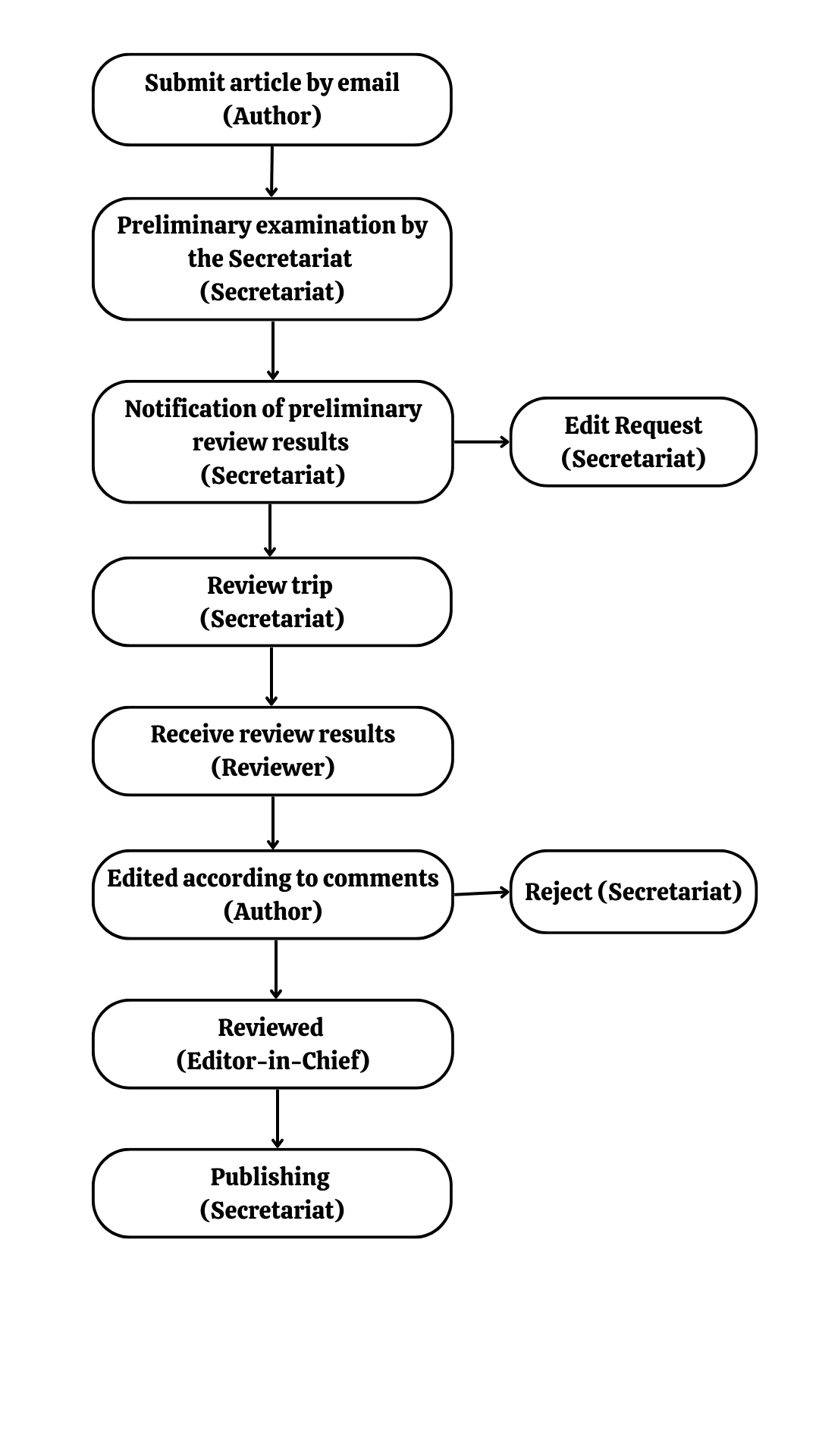 Author Guidelines Flowchart