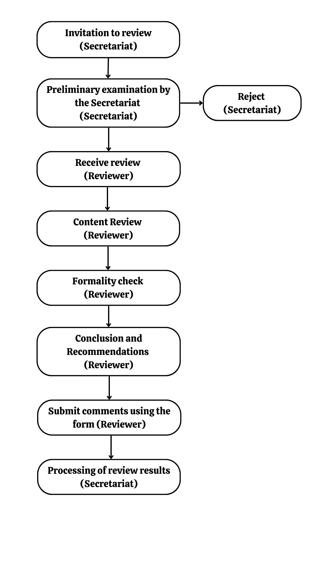 Reviewer Guidelines Flowchart