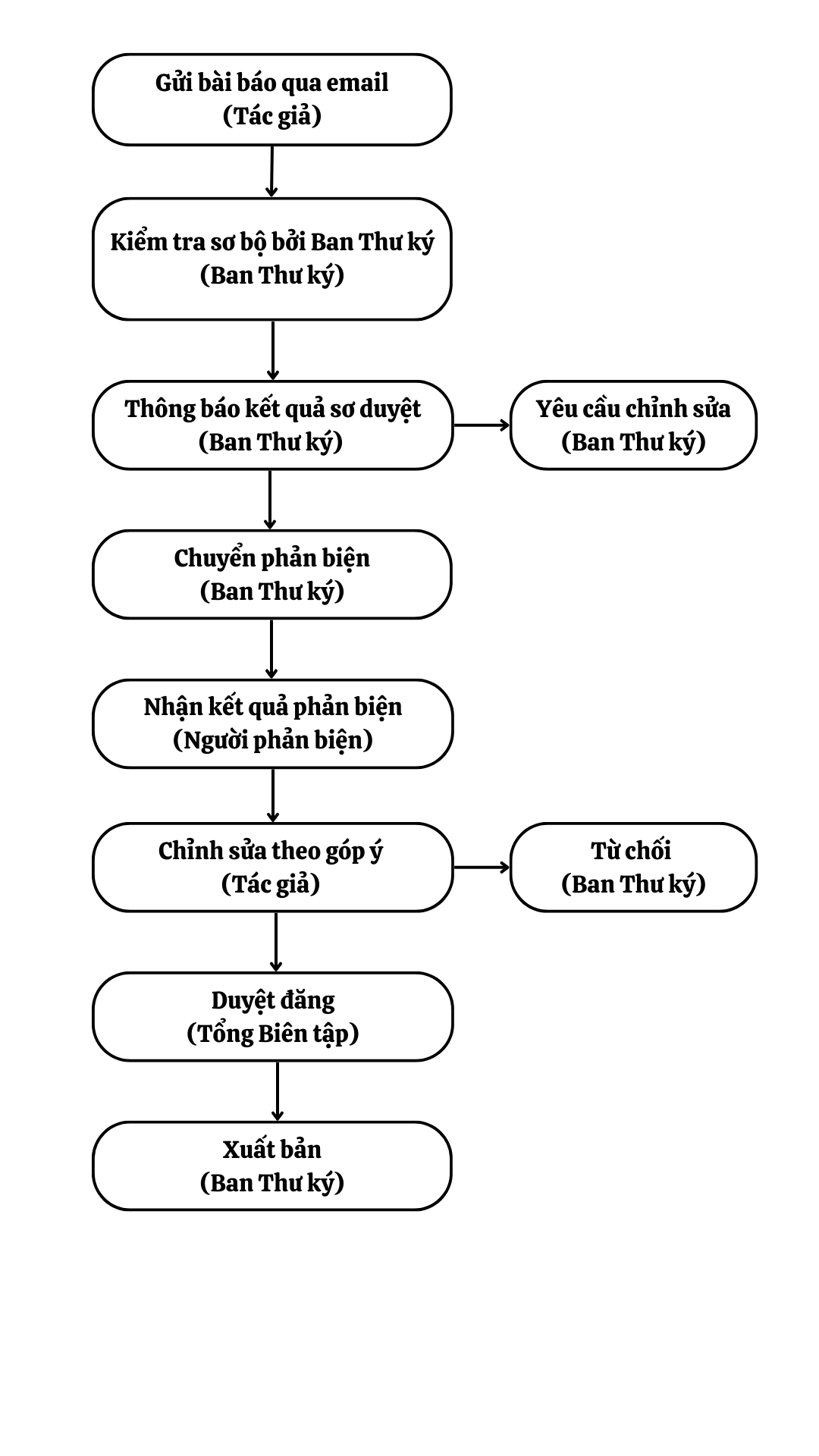 Sơ đồ hướng dẫn cho tác giả