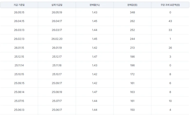 KODEX 200타겟위클리커버드콜의 월별 분배금과 과세표준액 자료