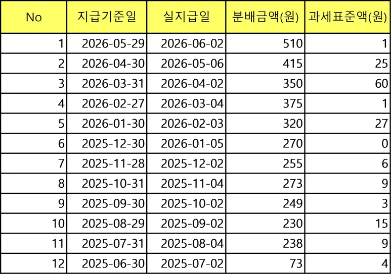 TIGER 배당커버드콜액티브의 월별 분배금과 과세표준액 자료