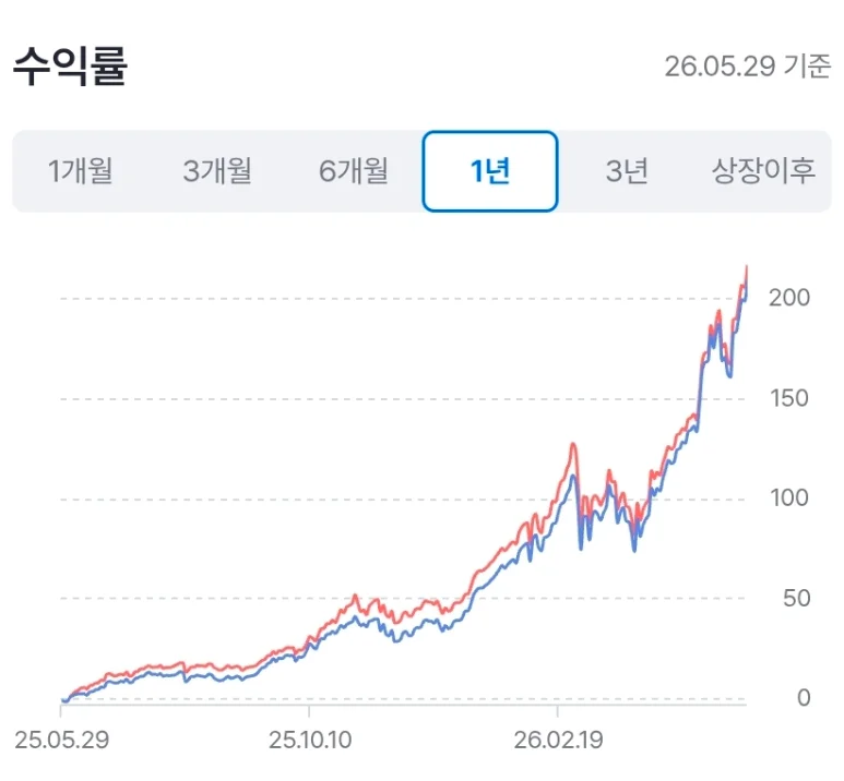 커버드콜 ETF의 최근 수익률과 분배율 비교 화면 3