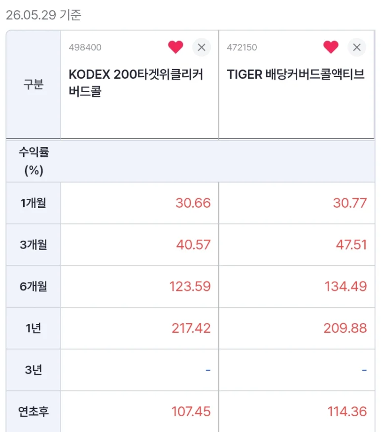 커버드콜 ETF의 최근 수익률과 분배율 비교 화면 2