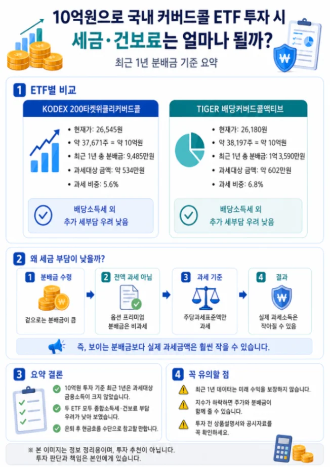커버드콜 ETF 10억원 보유 시 분배금과 과세대상 금액 요약 1