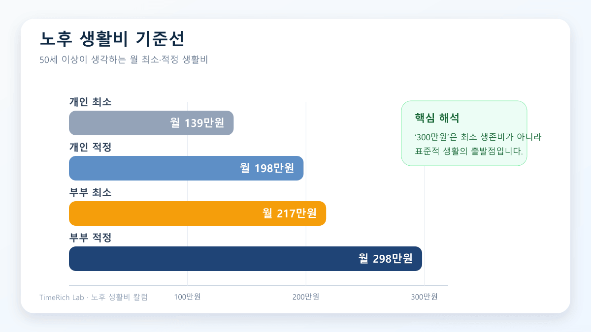 개인·부부의 최소 생활비와 적정 생활비 기준선을 비교한 막대그래프