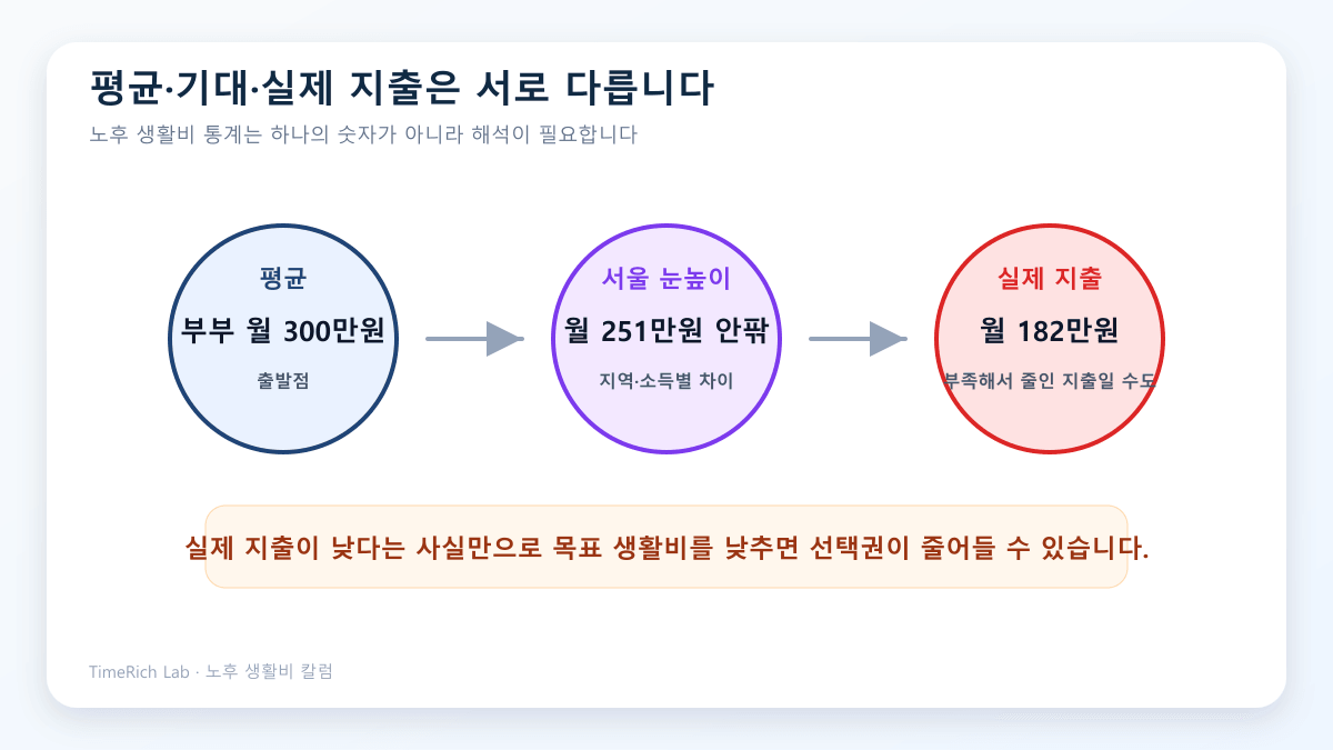 부부 월 300만원 평균, 서울 시민 월 251만원, 실제 지출 월 182만원의 차이를 설명한 도표
