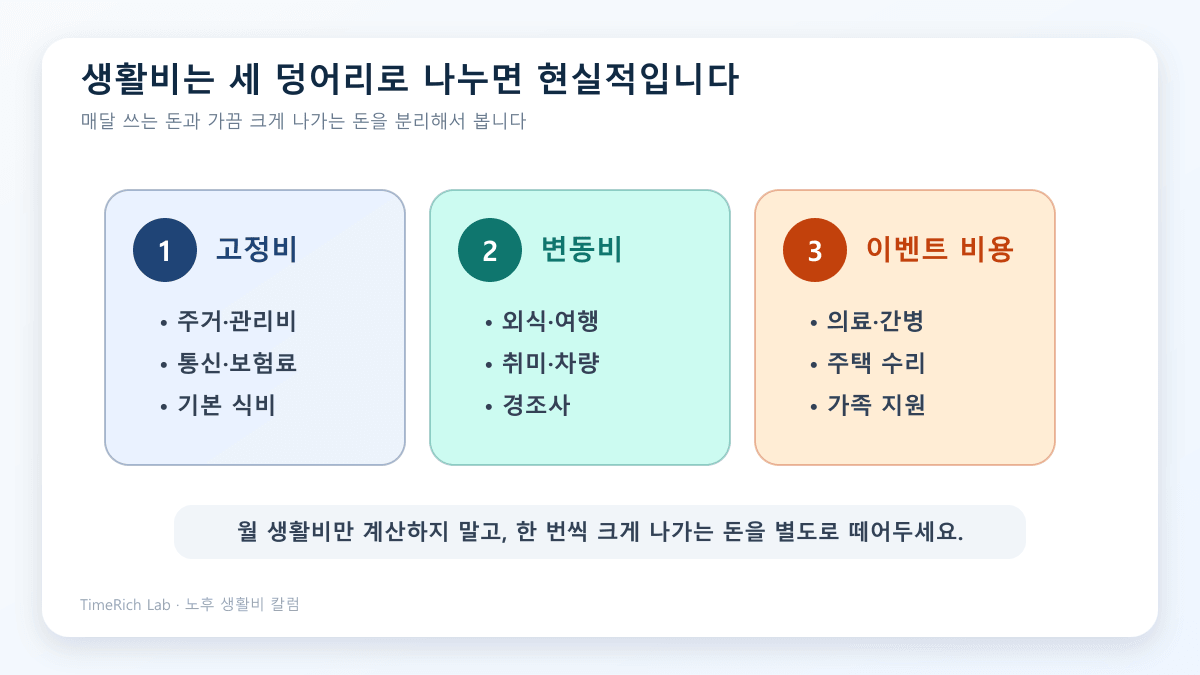 노후 생활비를 고정비, 변동비, 이벤트 비용으로 나눈 도표