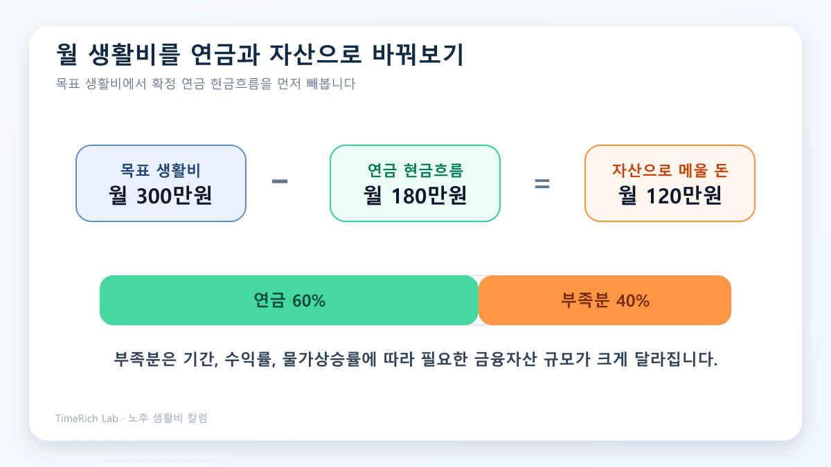 목표 생활비 월 300만원에서 연금 180만원을 뺀 부족분 월 120만원을 설명한 현금흐름 도표