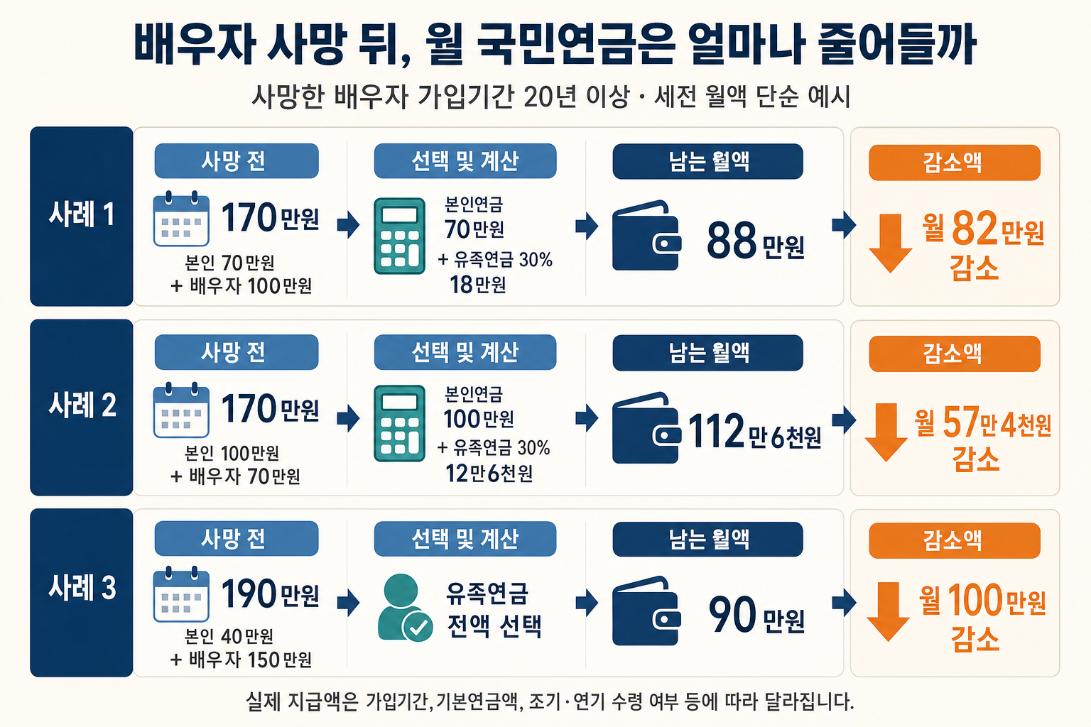 배우자 사망 전 부부 국민연금과 사망 후 남는 월액을 세 가지 사례로 비교한 인포그래픽. 사례 1은 170만원에서 88만원, 사례 2는 170만원에서 112만6천원, 사례 3은 190만원에서 90만원으로 줄어든다.