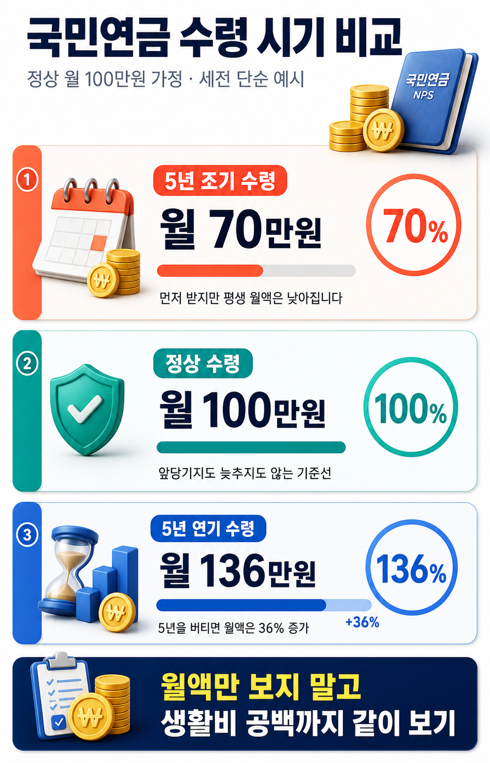 국민연금 5년 조기 수령, 정상 수령, 5년 연기 수령의 월액과 정상 수령 전후 생활비 공백을 비교한 이미지