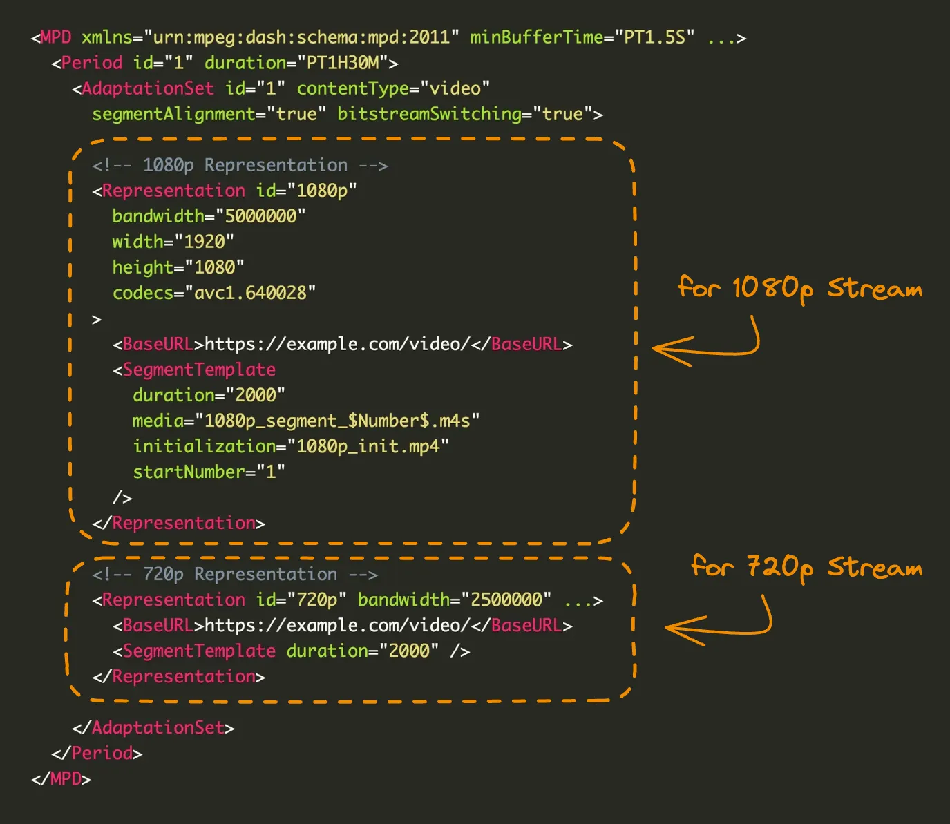 DASH Manifest Structure