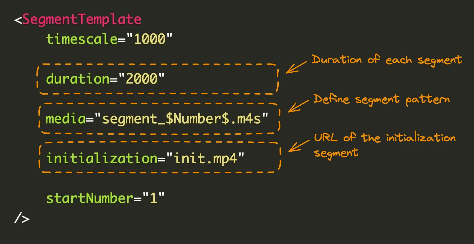 The SegmentTemplate Element