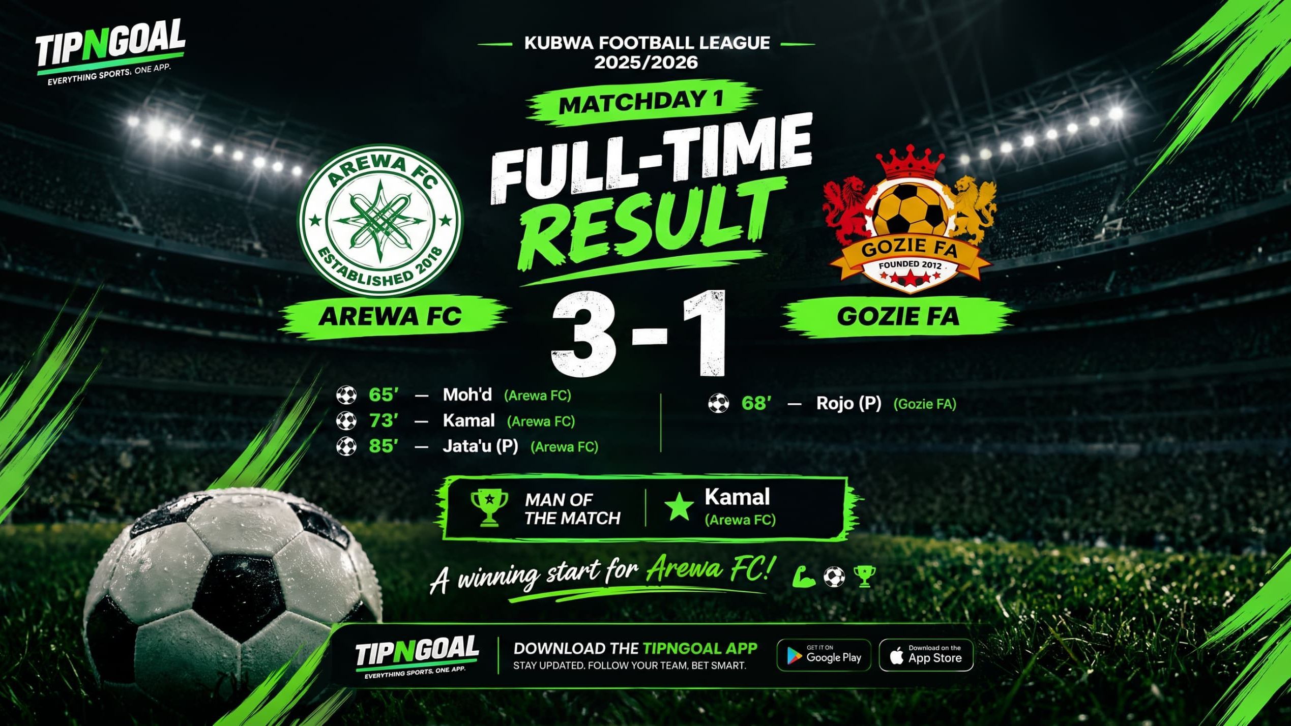 FULLTIME: Arewa FC Begin Kubwa Football League Campaign with 3–1 Win Over Gozie FA
