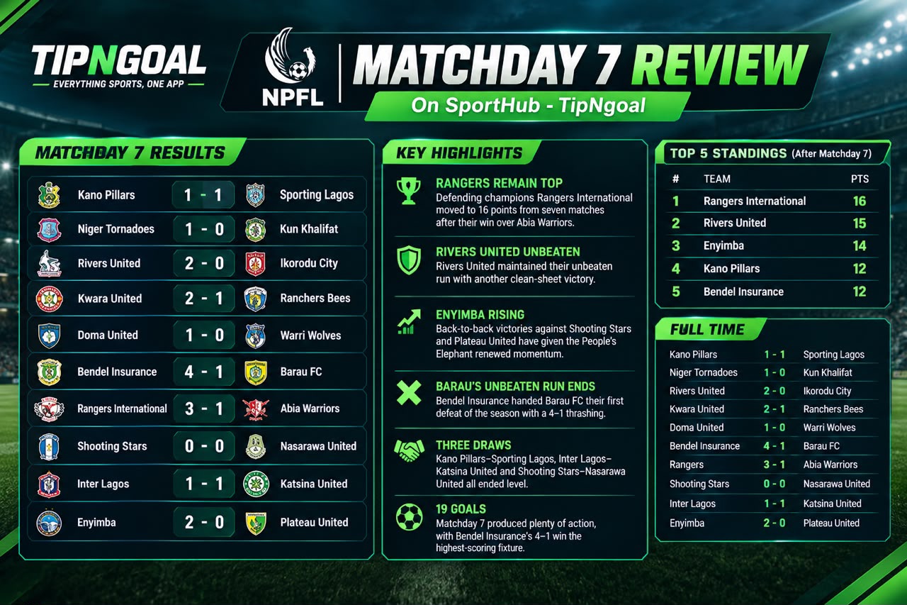 NPFL Matchday 7 Review: Rangers Stay Top as Rivers United Remain Unbeaten