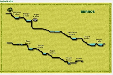 Barranco de Berrós en Llavorsí, nivel iniciación