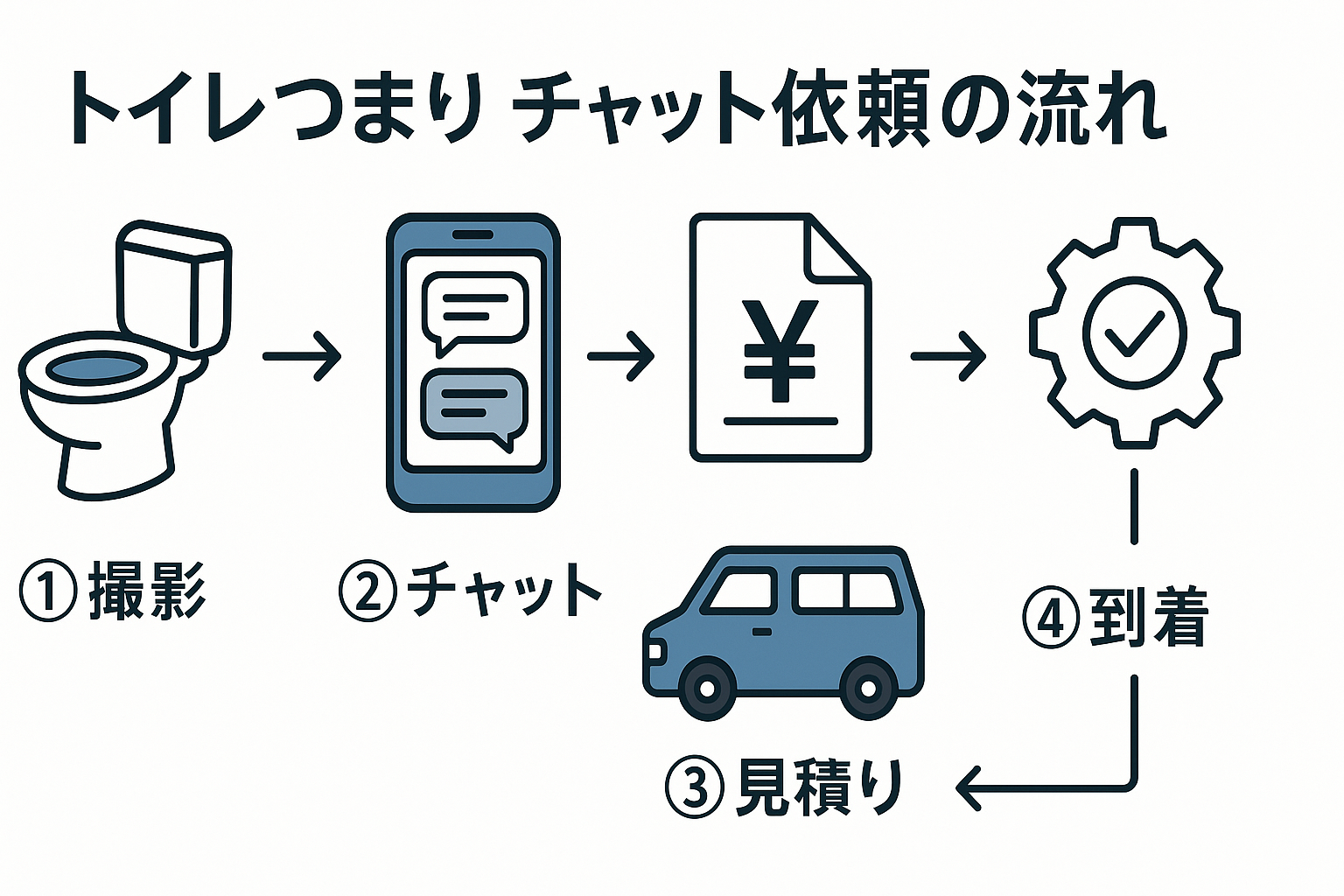 トイレつまりチャットご依頼までの具体的ステップ