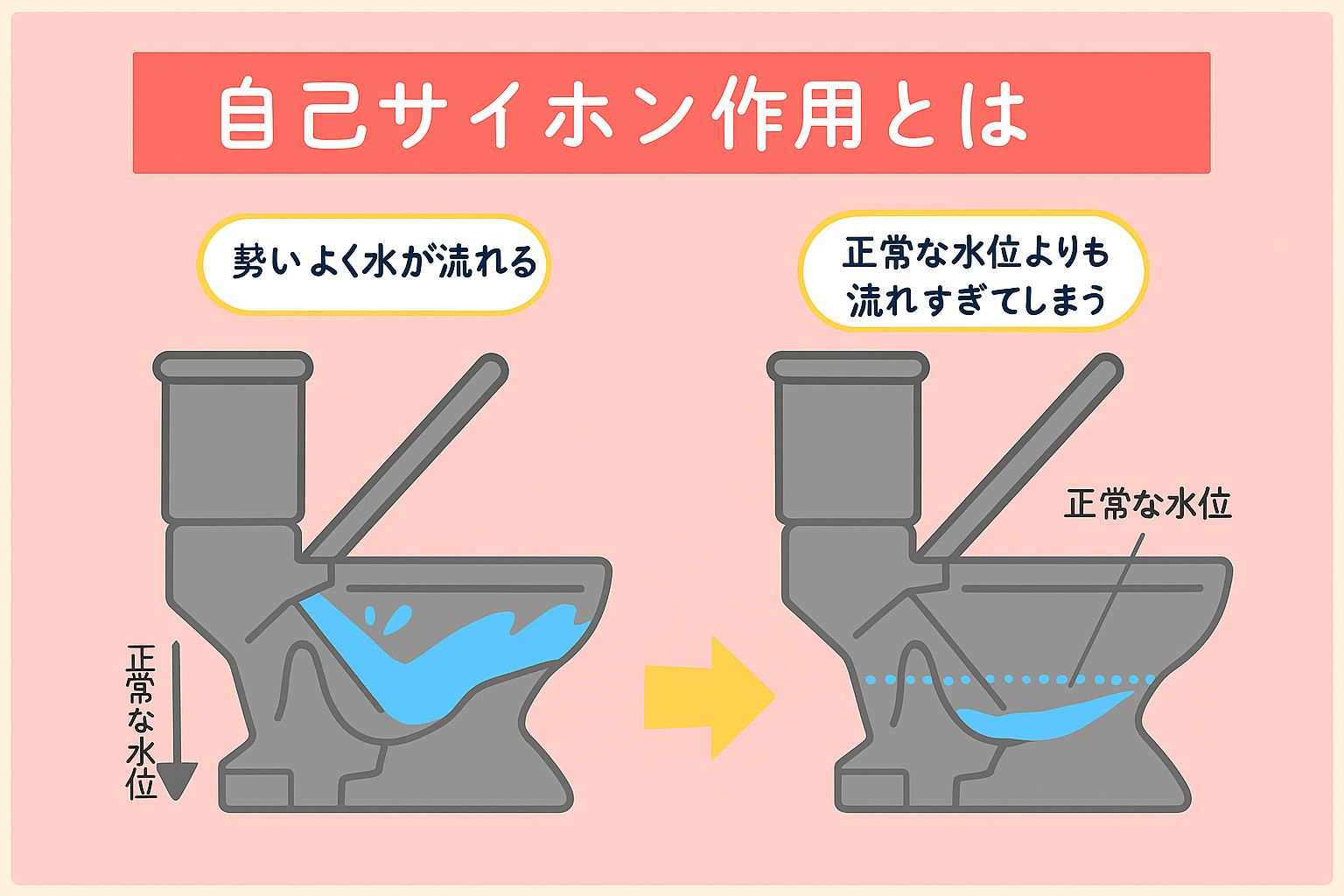 ✅ 原因2｜自己サイホン🌪️