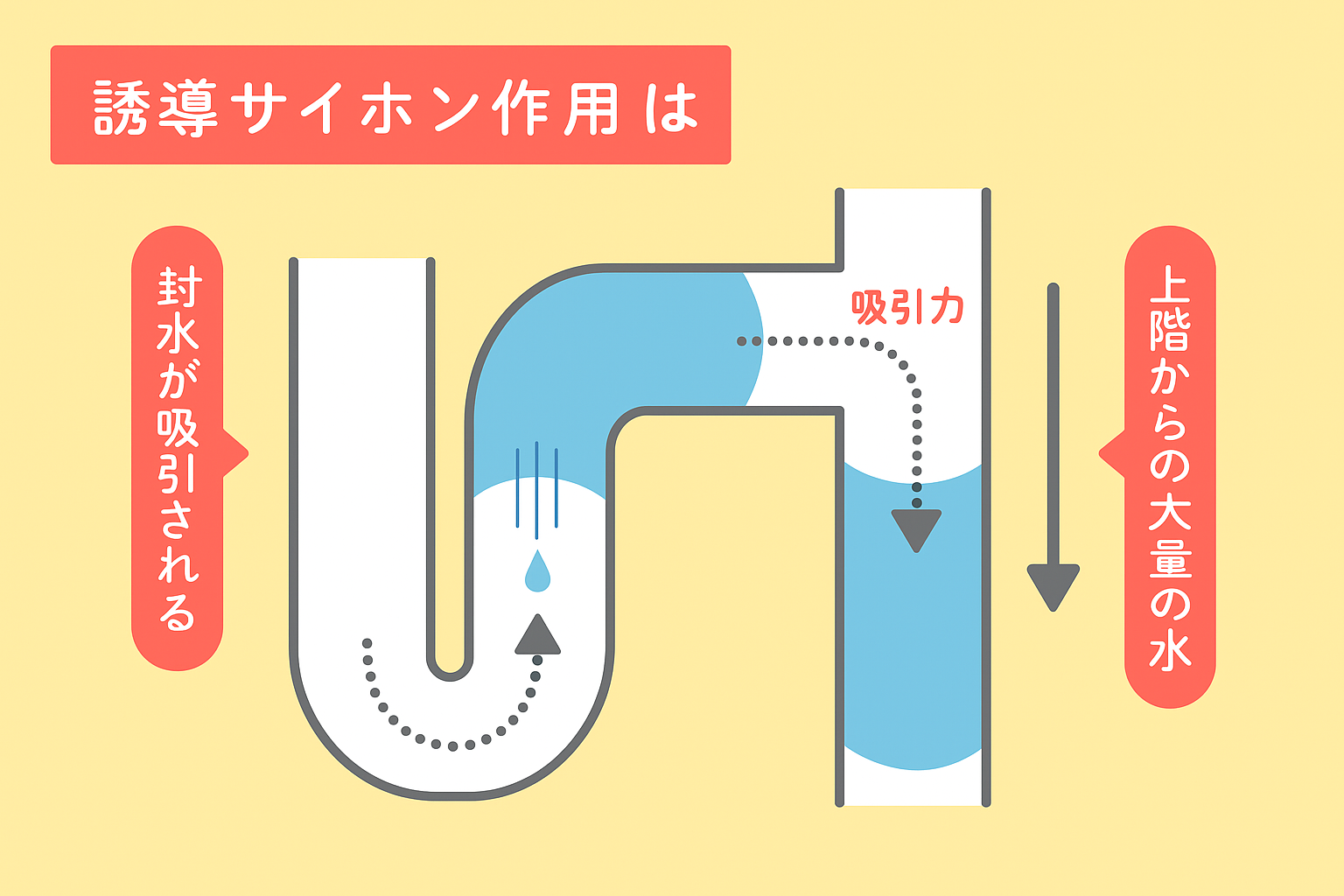 ✅ 原因3｜誘導サイホン💨