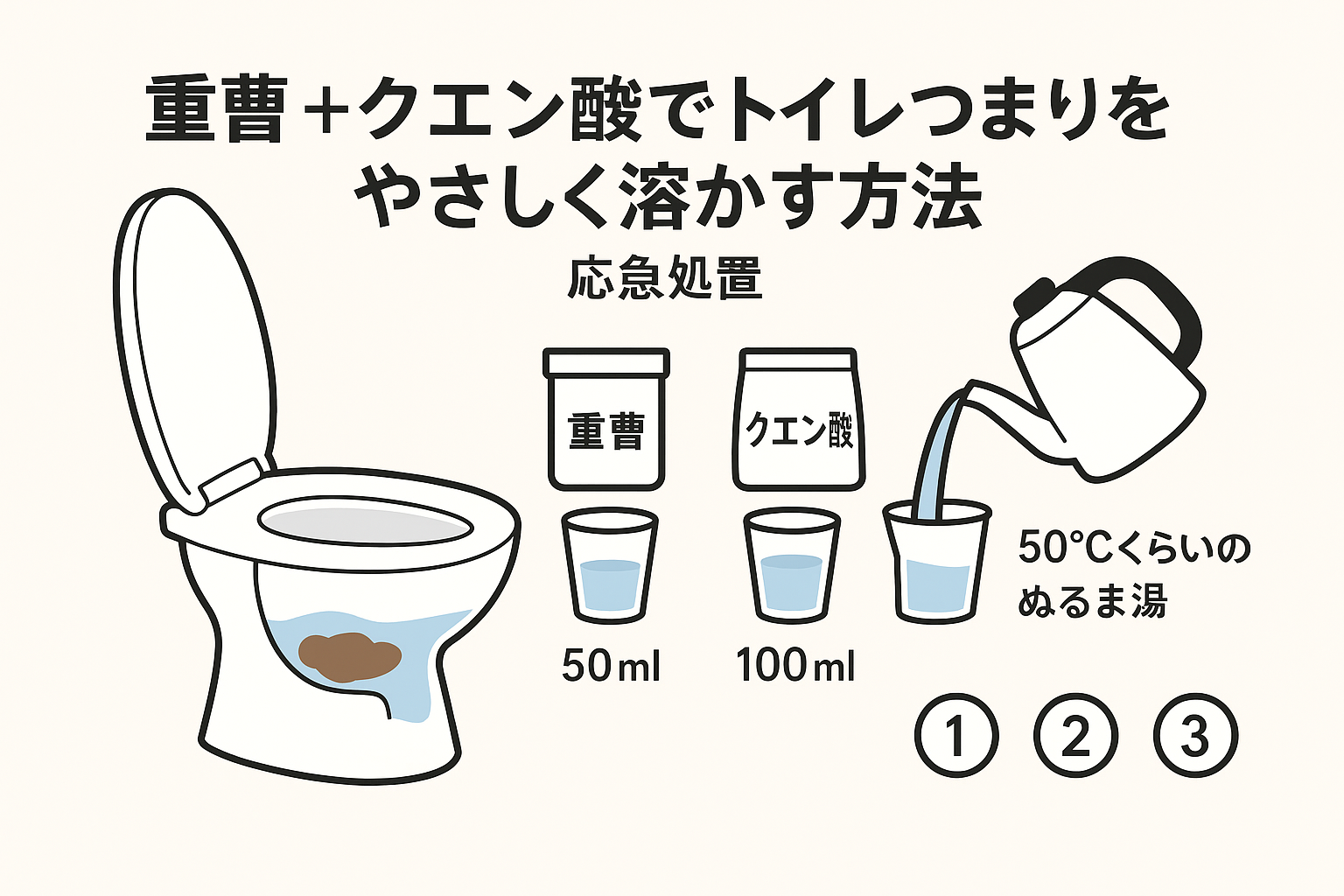 トイレつまり（トイレ詰まり）を「重曹＋クエン酸＋ぬるま湯」で溶かして直す方法