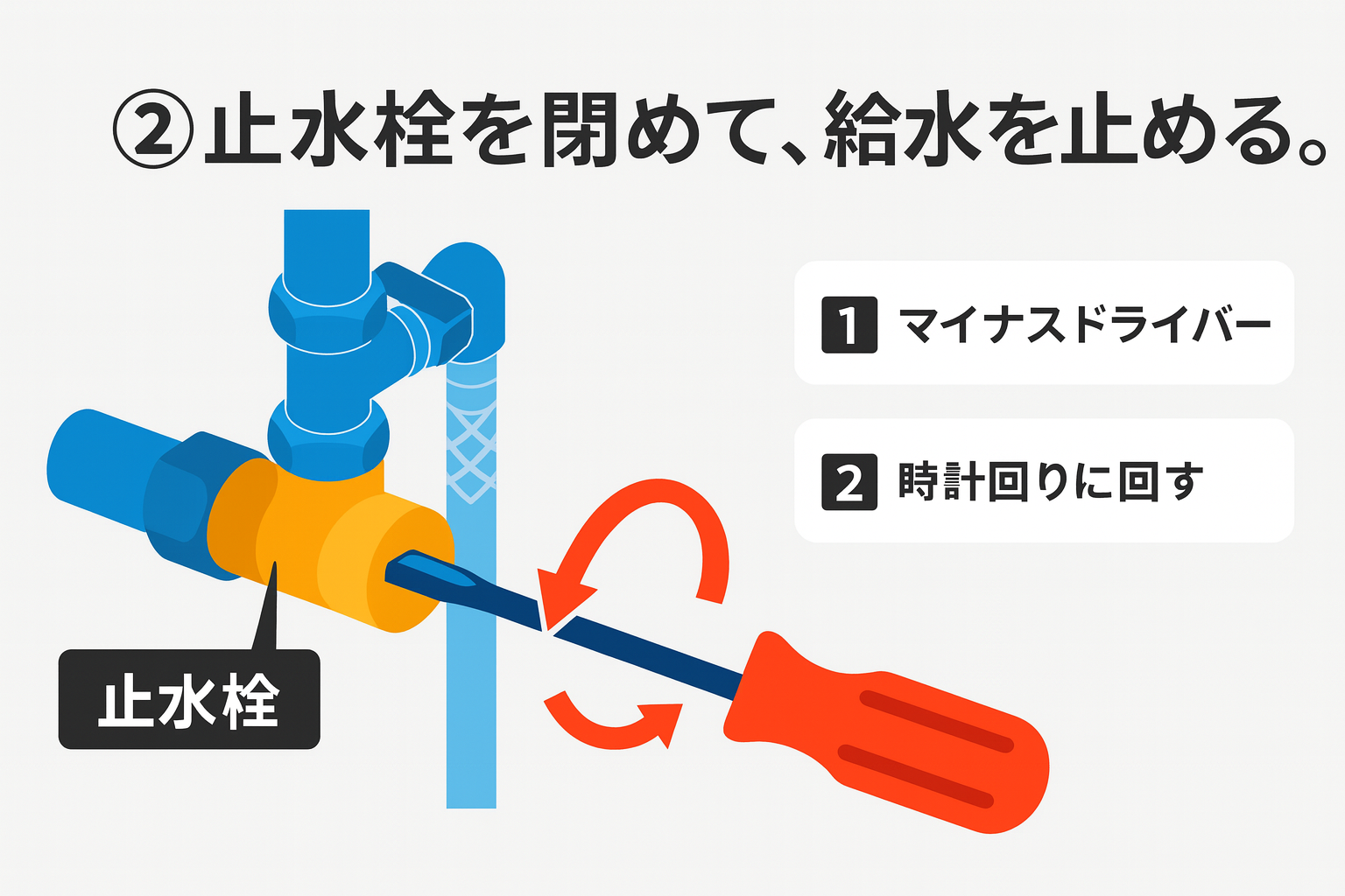 ②止水栓を閉めて、給水を止める。