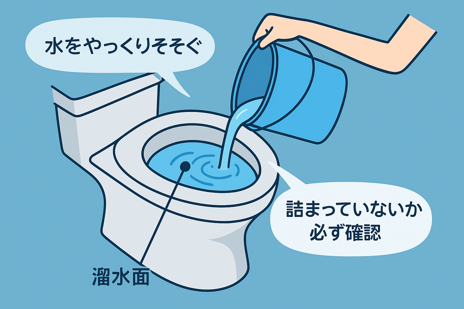 バケツでゆっくり水を流し詰まっていないか確認する。