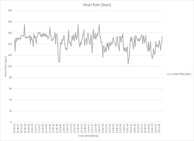 2018年Mt.Whitneyハイキングの第一日目の心拍数データ