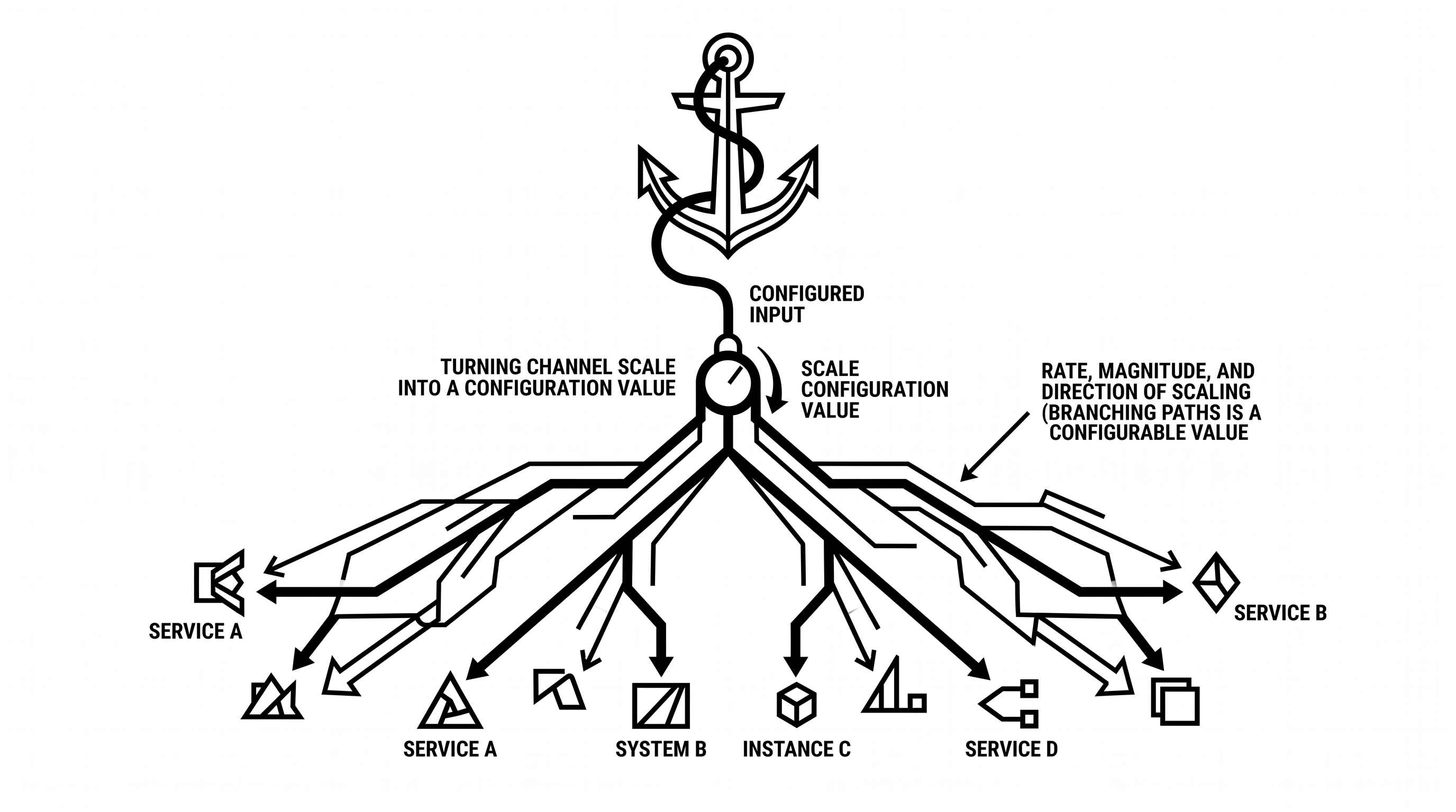 Anchor and Fan-Out: Turning Channel Scale into a Configuration Value