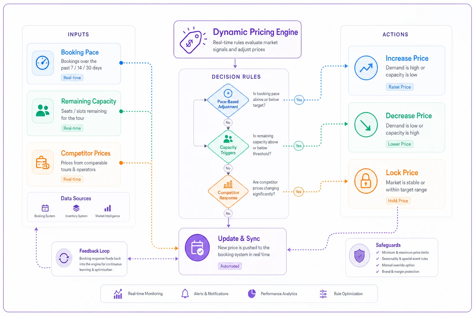 Process diagram
