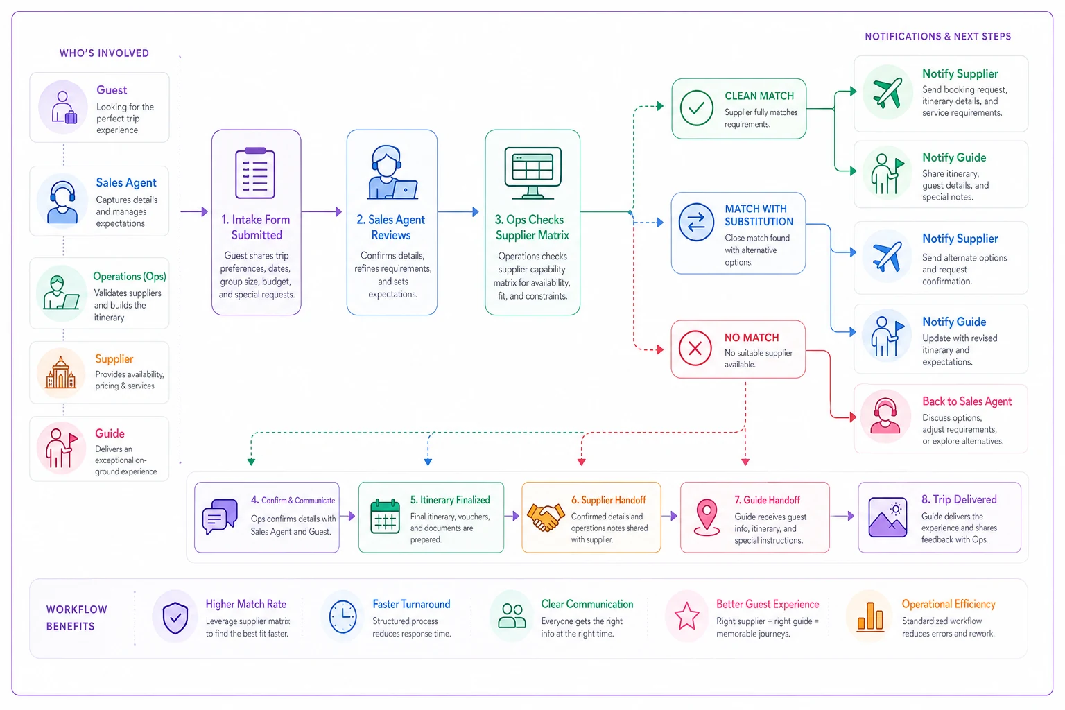 Process diagram