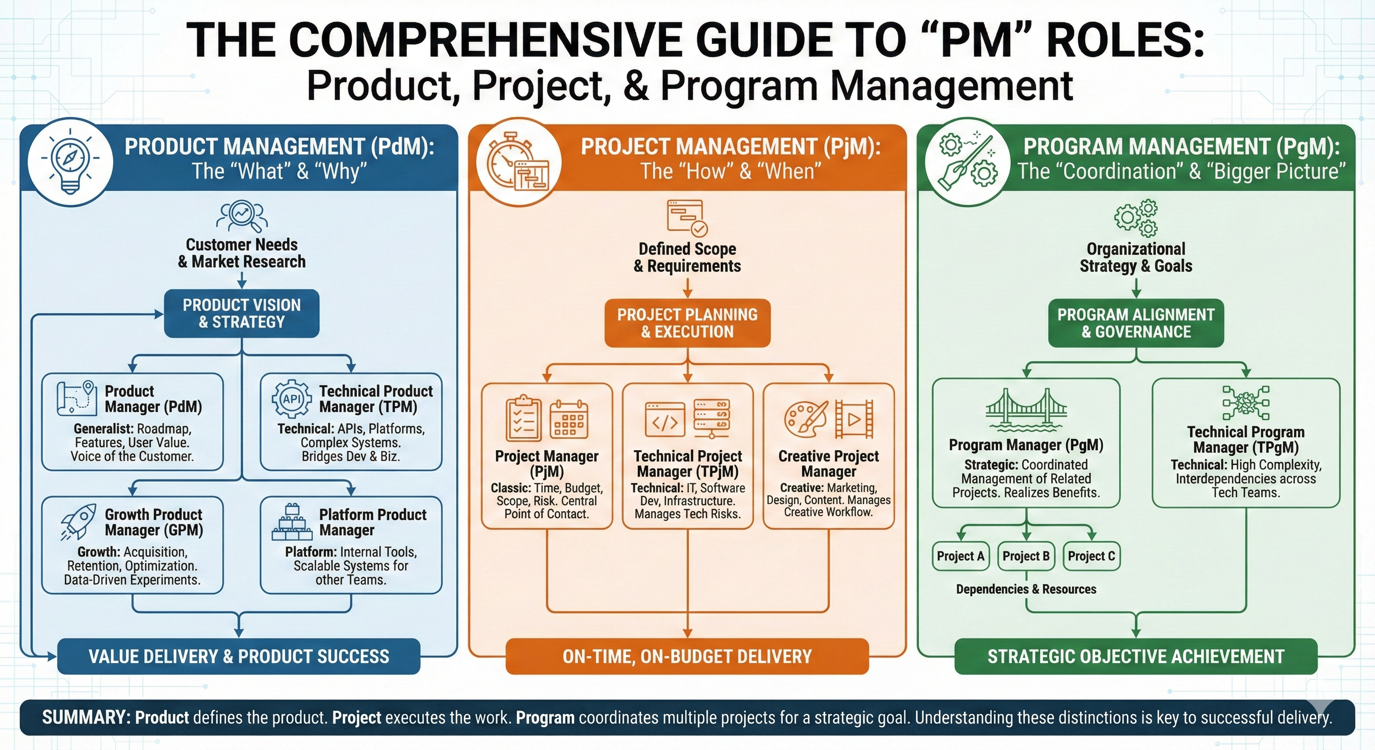 Infographic detailing Product, Project, and Program Management roles with flowcharts, icons, and text explanations on a white background.