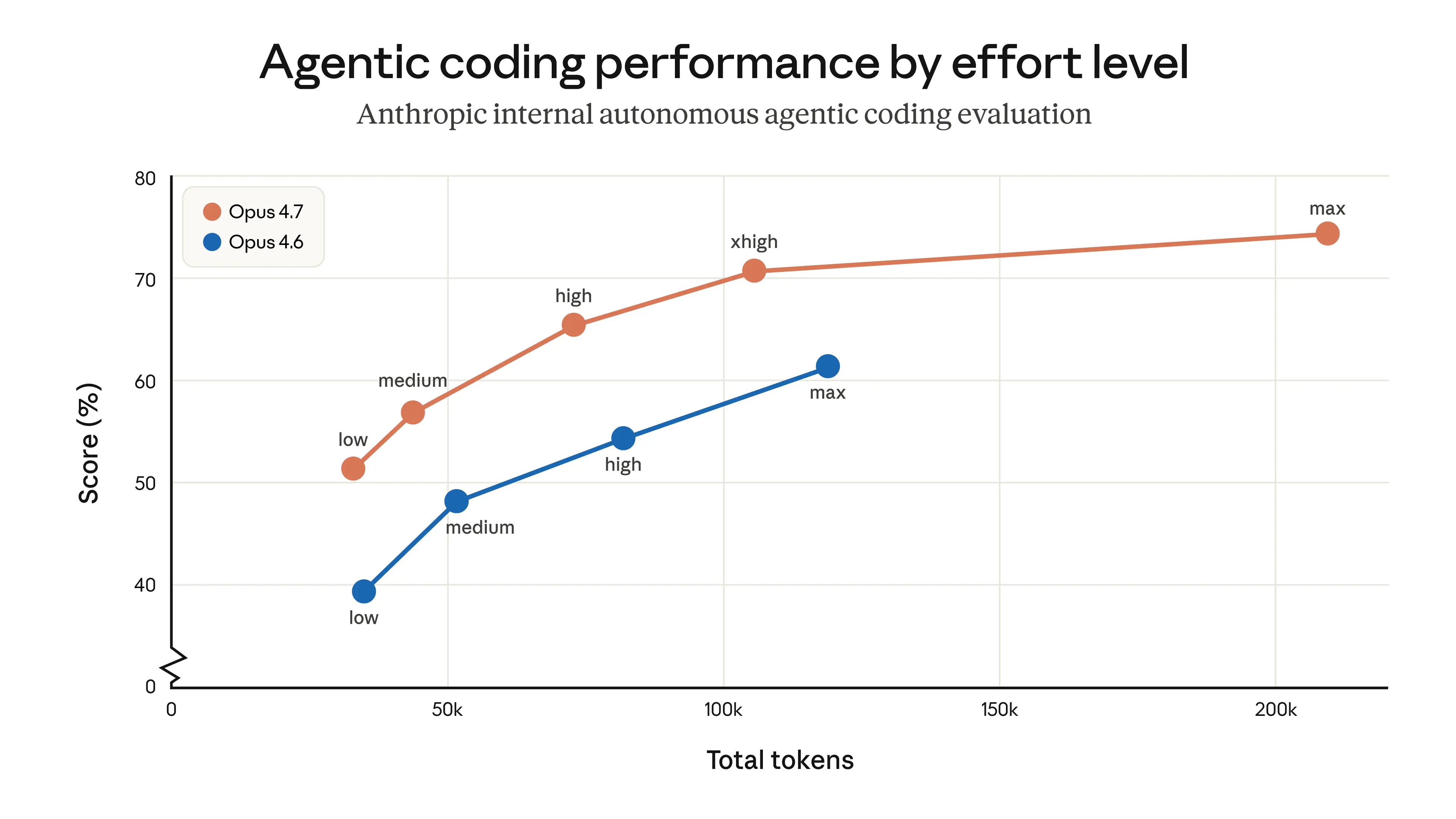 Claude Opus 4.7 agentic coding performance chart
